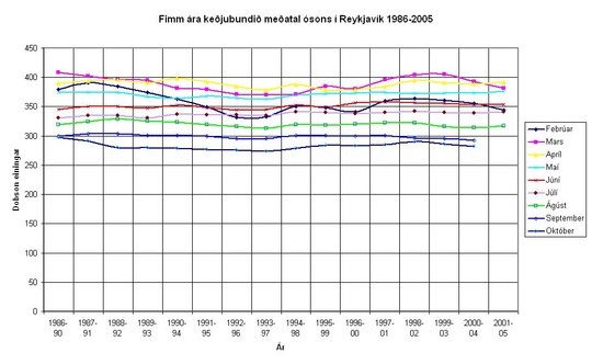 Línurit sem sýnir fimm ára keðjubundið meðaltal ósons sem mælt var í Reykjavík árin 1986-2005