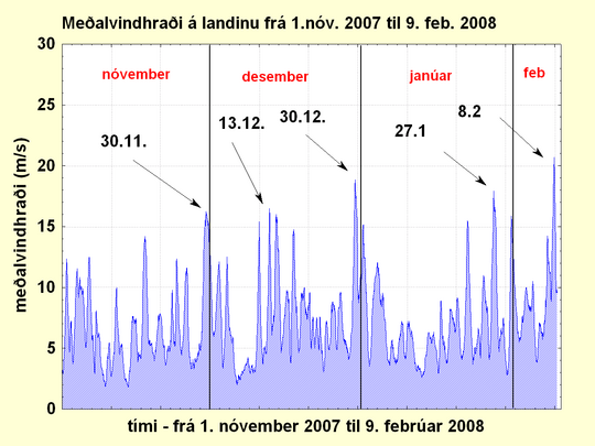 meðalvindhraði nóv. 2007 til 8. feb. 2008